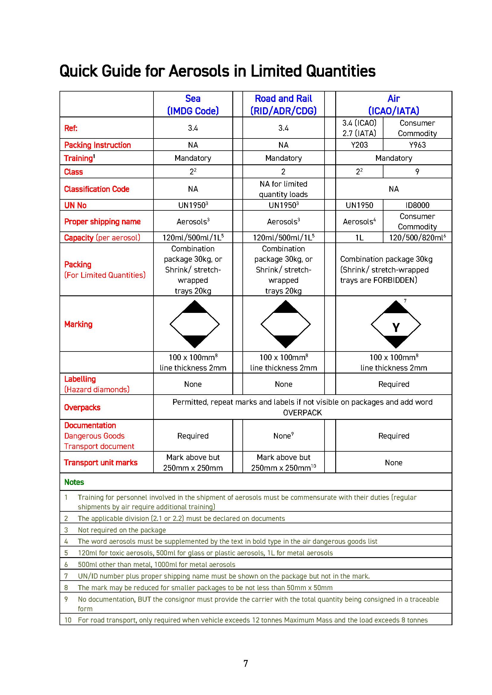 Quick Guide to the Transport of Aerosols